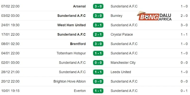 Kết quả 5 lần ra sân gần đây của Sunderland